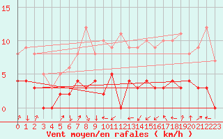 Courbe de la force du vent pour Bourg-Saint-Maurice (73)