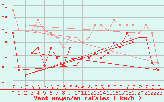 Courbe de la force du vent pour Cap Sagro (2B)