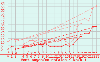 Courbe de la force du vent pour Moldova Veche