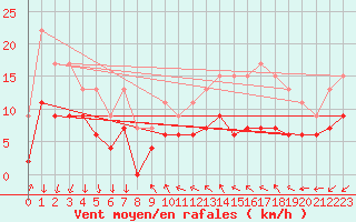 Courbe de la force du vent pour Ste (34)