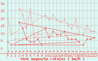 Courbe de la force du vent pour Les Charbonnires (Sw)