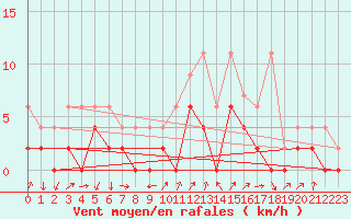 Courbe de la force du vent pour Hallau