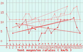 Courbe de la force du vent pour Sande-Galleberg