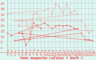 Courbe de la force du vent pour Nancy - Ochey (54)