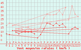 Courbe de la force du vent pour Grenoble/St-Etienne-St-Geoirs (38)