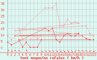 Courbe de la force du vent pour Dax (40)