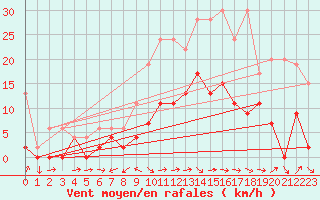Courbe de la force du vent pour Delemont