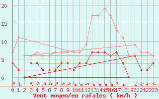 Courbe de la force du vent pour Montauban (82)