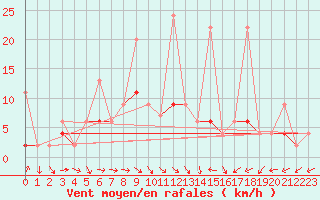 Courbe de la force du vent pour Istanbul Bolge