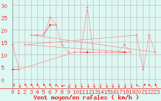 Courbe de la force du vent pour Storkmarknes / Skagen