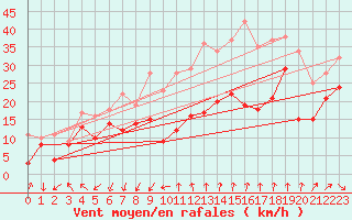 Courbe de la force du vent pour Mont-Aigoual (30)