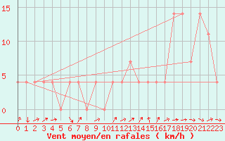 Courbe de la force du vent pour Innsbruck