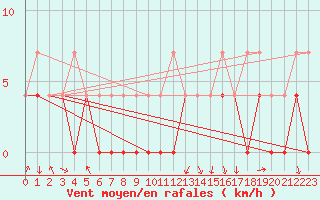 Courbe de la force du vent pour Pajala