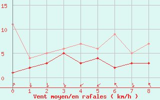 Courbe de la force du vent pour Winterbach/Remstal