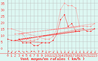 Courbe de la force du vent pour Ambrieu (01)