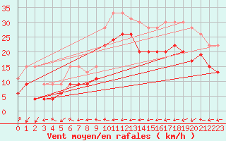 Courbe de la force du vent pour Grenoble/St-Etienne-St-Geoirs (38)