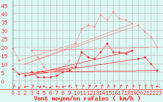 Courbe de la force du vent pour Guret Saint-Laurent (23)