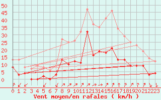 Courbe de la force du vent pour Colombier Jeune (07)