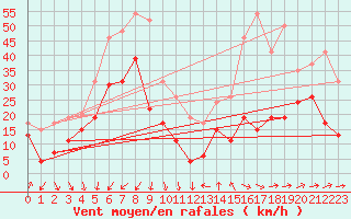 Courbe de la force du vent pour Cap Camarat (83)
