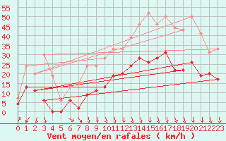 Courbe de la force du vent pour Grenoble/St-Etienne-St-Geoirs (38)