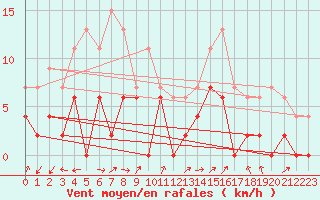 Courbe de la force du vent pour Grenoble/agglo Le Versoud (38)