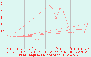 Courbe de la force du vent pour Setif
