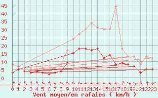 Courbe de la force du vent pour Eisenach