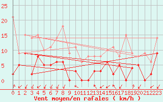 Courbe de la force du vent pour Embrun (05)