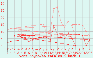 Courbe de la force du vent pour Albi (81)