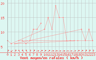 Courbe de la force du vent pour Turaif