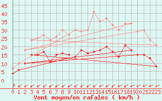 Courbe de la force du vent pour Muehlacker