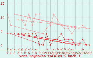 Courbe de la force du vent pour Besanon (25)