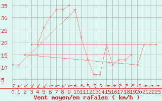 Courbe de la force du vent pour Timimoun