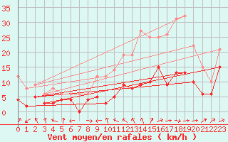 Courbe de la force du vent pour Rodez (12)