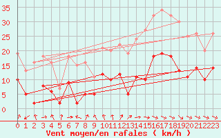 Courbe de la force du vent pour Rioux Martin (16)