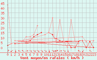 Courbe de la force du vent pour Van