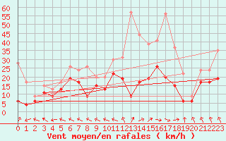 Courbe de la force du vent pour Agen (47)