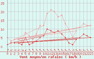 Courbe de la force du vent pour Muehlacker