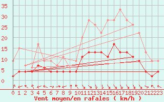 Courbe de la force du vent pour Carpentras (84)