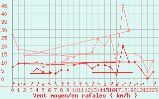 Courbe de la force du vent pour Lyon - Bron (69)