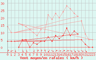 Courbe de la force du vent pour Aix-en-Provence (13)