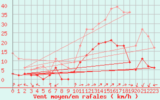 Courbe de la force du vent pour Brianon (05)