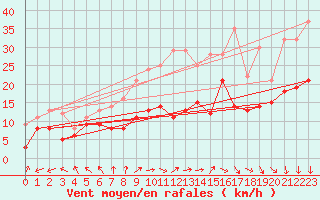 Courbe de la force du vent pour Hoherodskopf-Vogelsberg