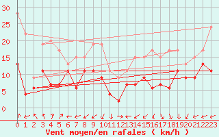 Courbe de la force du vent pour Dole-Tavaux (39)