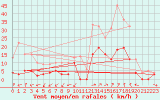 Courbe de la force du vent pour Grenoble/agglo Le Versoud (38)