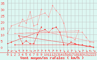 Courbe de la force du vent pour Roncesvalles