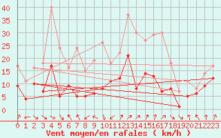 Courbe de la force du vent pour Wernigerode