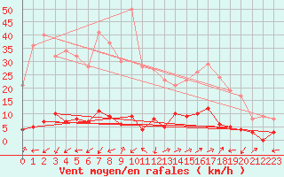 Courbe de la force du vent pour Chamonix-Mont-Blanc (74)