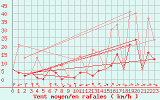 Courbe de la force du vent pour Morn de la Frontera