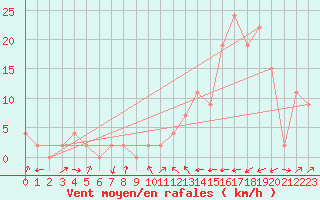 Courbe de la force du vent pour Aoste (It)